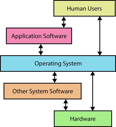 Which component gets things running until the operating system takes over? And why do we still use floppy disks in the age of cloud computing?